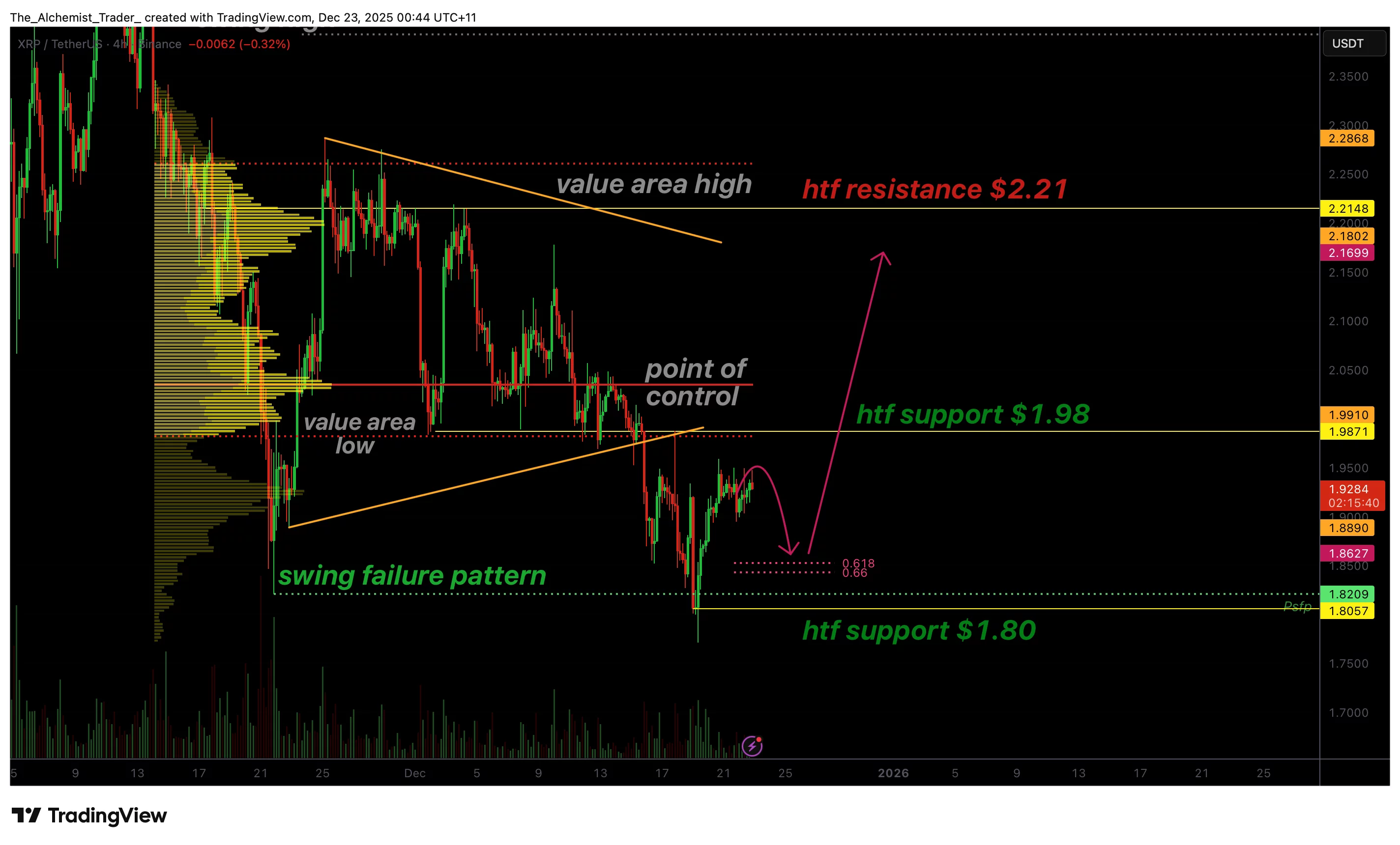 XRP price forms a swing failure, signaling a potential bottom - 1