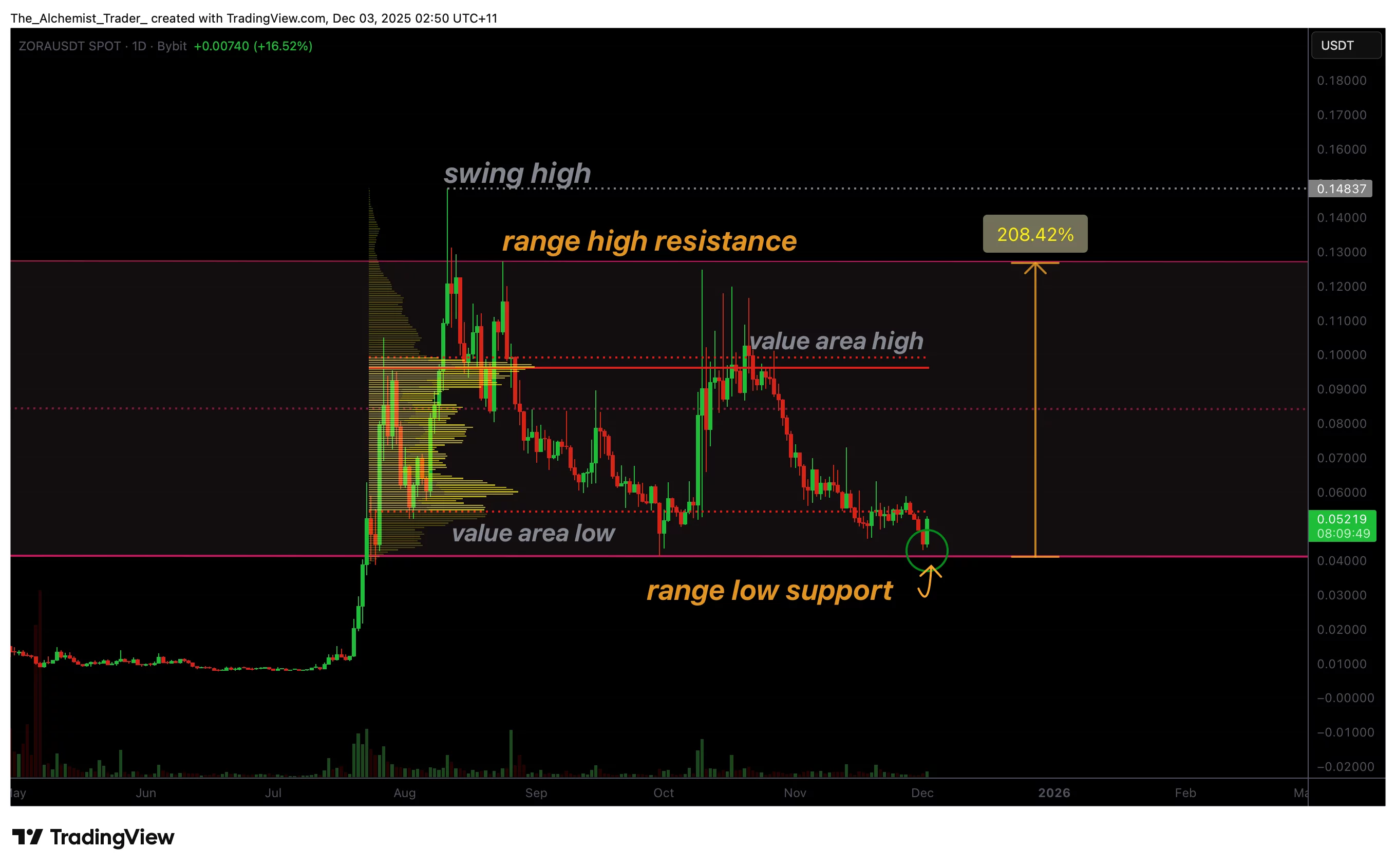Zora crypto enters structured accumulation, is a 2x rally possible? - 1