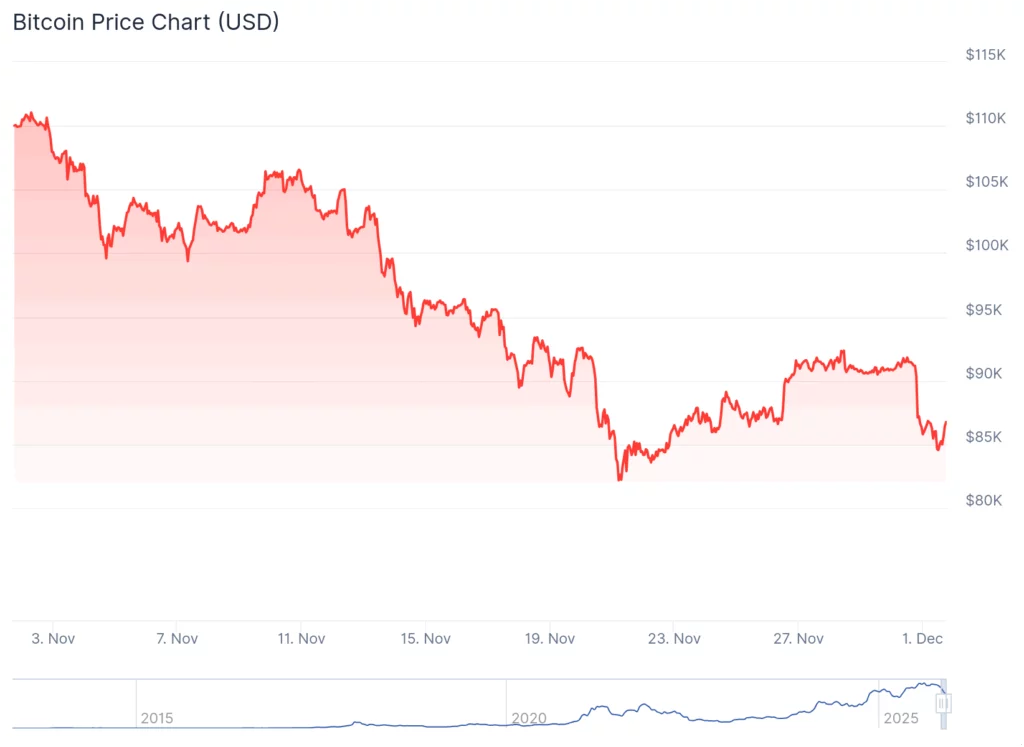 Is Bitcoin’s next all-time high just around the corner? Here's what Tom Lee expects December to bring - 2