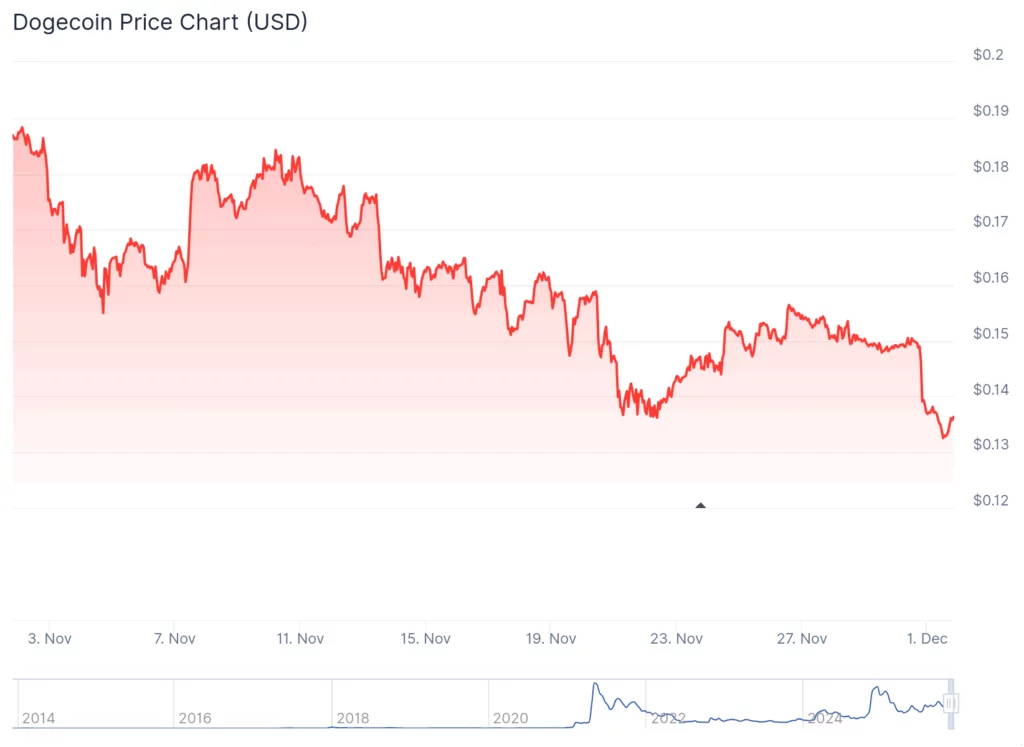 Dogecoin whales go silent — and traders wonder if the bark has any bite left - 2