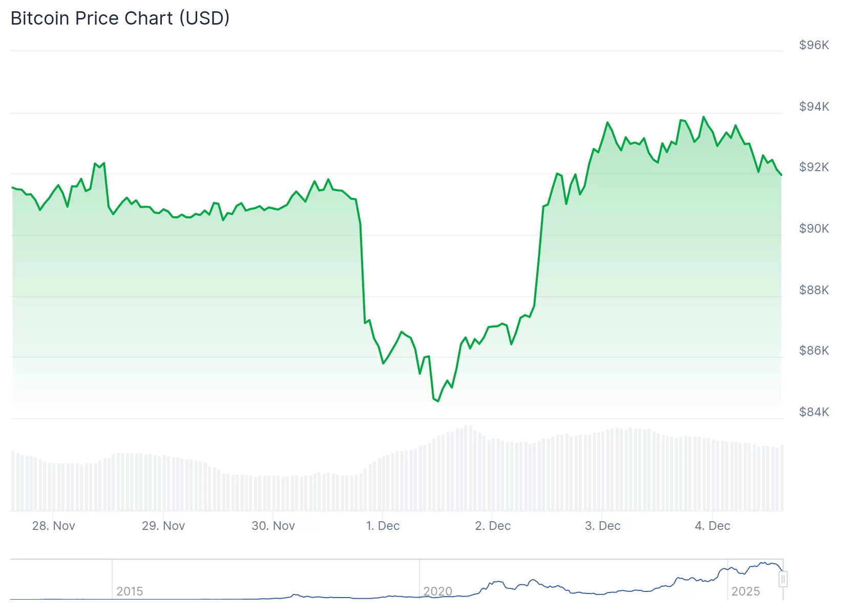 Bitcoin bulls face make-or-break test at $98k–$100k: Trader Mayne - 2