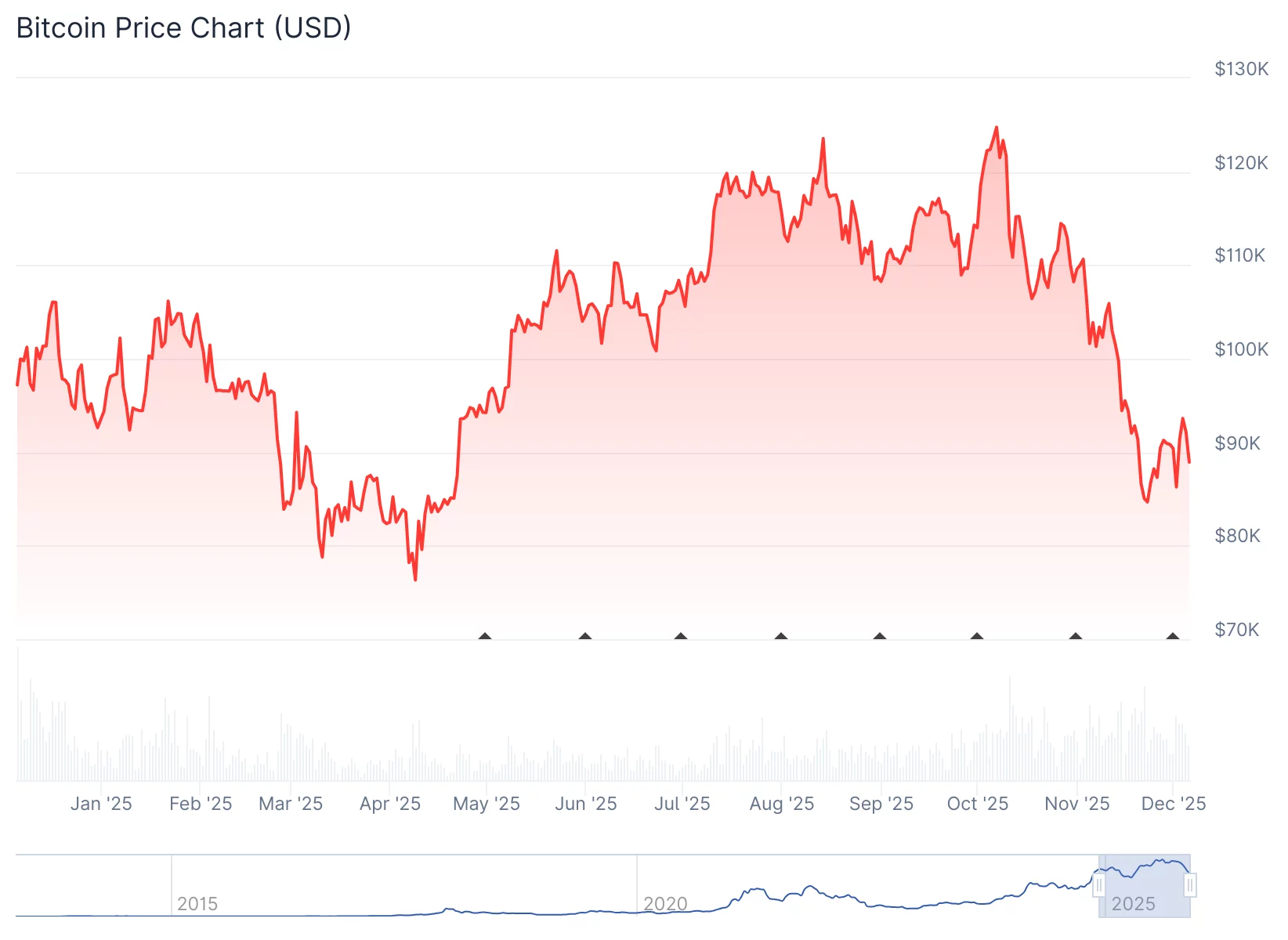 BlackRock Bitcoin ETF sheds $2.7 billion in longest outflow streak on record - 1