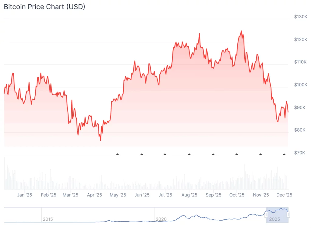 Bitcoin price eyes $78,000 after confirming rejection from key pivot - 2