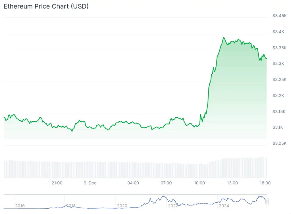Ethereum chart