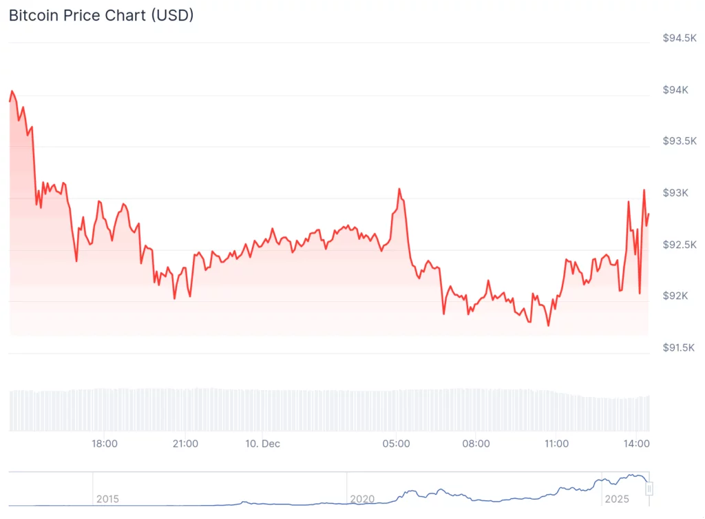 Crypto market barely budges as Fed pushes through tense third-straight rate cut - 3
