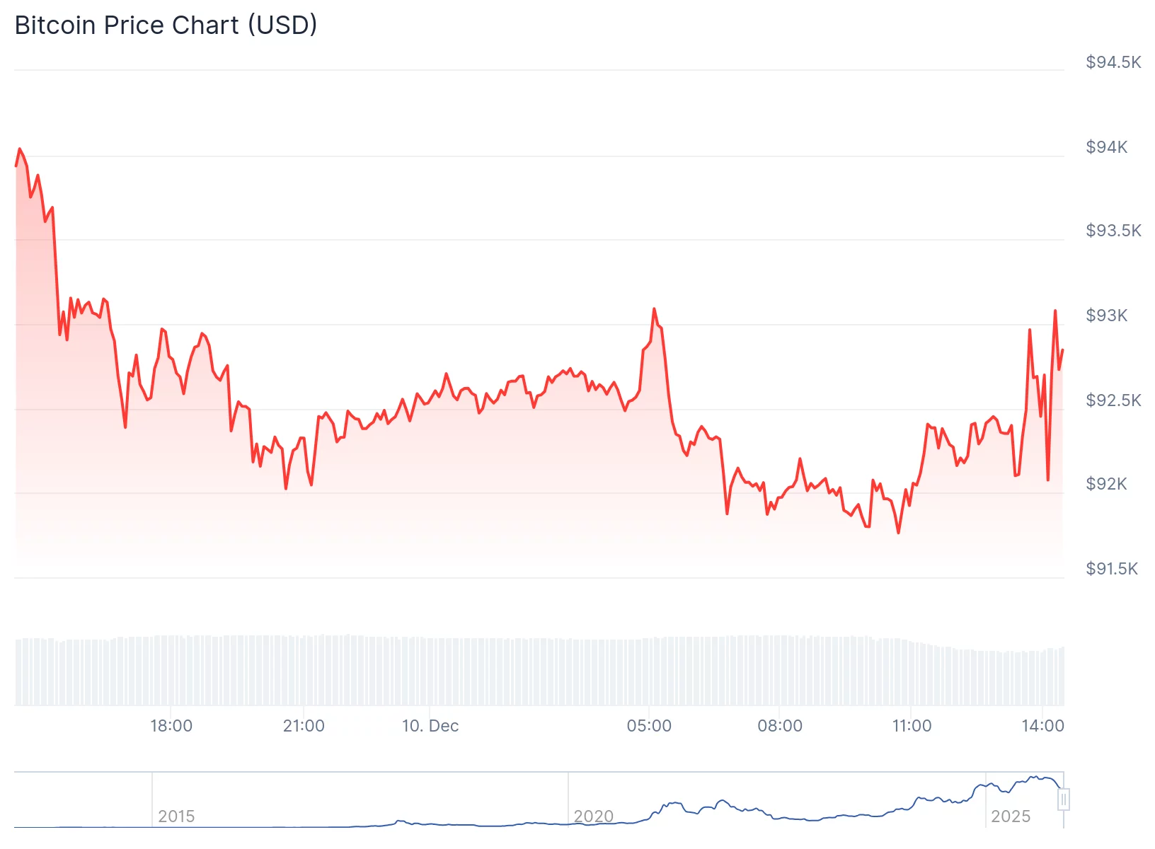Crypto market barely budges as Fed pushes through tense third-straight rate cut - 2