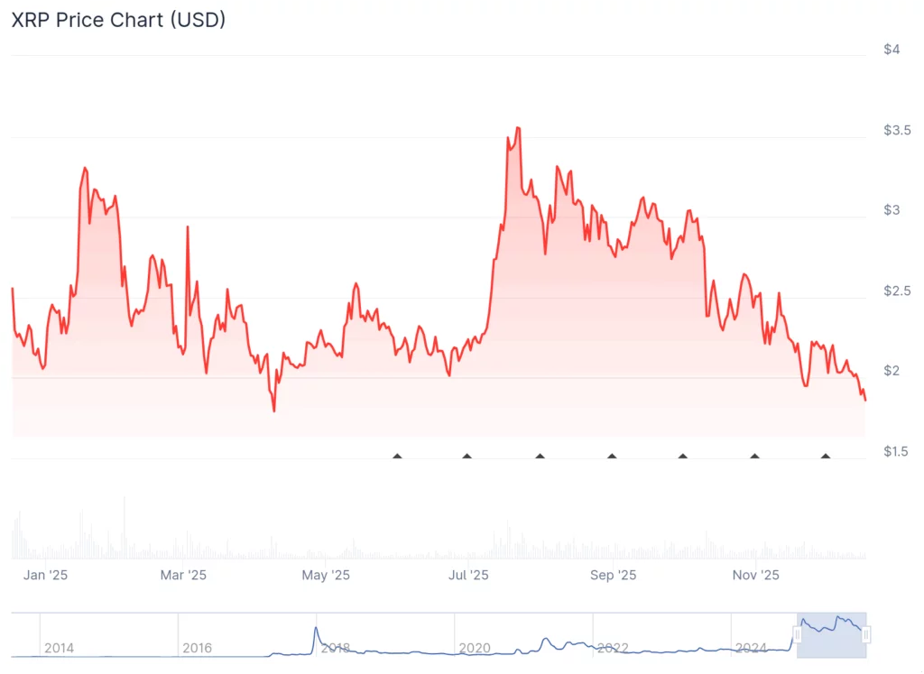 XRP falls to key support level as analysts monitor price action: 'It's going to get bullish!' - 2