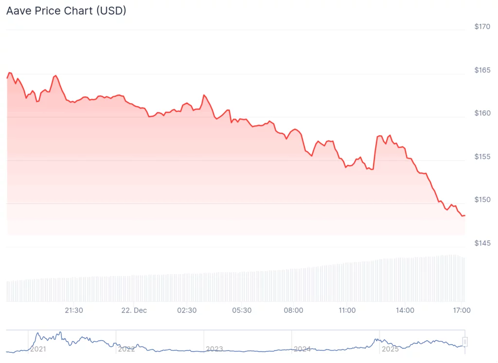Aave governance rift over brand control sends token sliding - 2