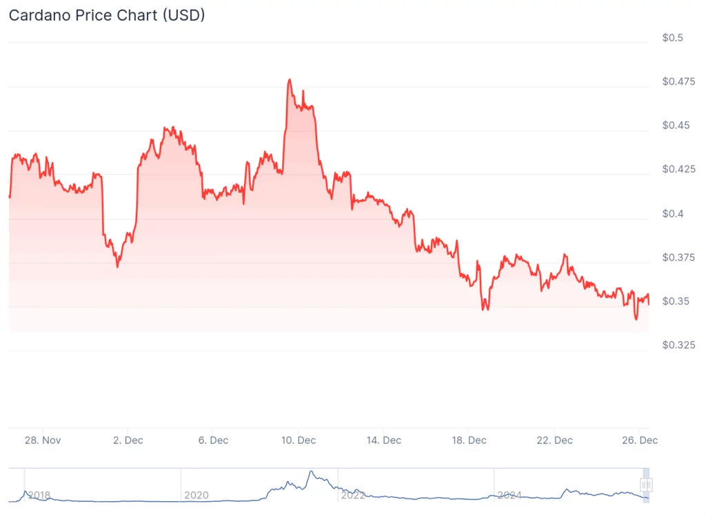 Cardano’s Christmas chart looks more like coal than candy - 3