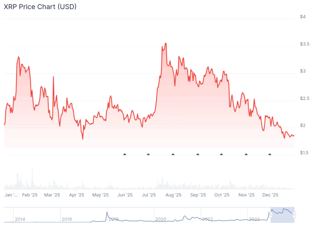 XRP price analysis YTD