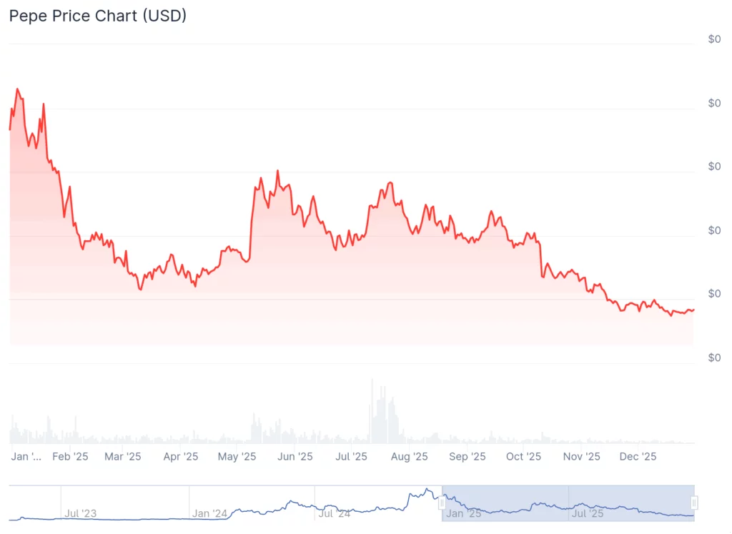 Pepe price analysis