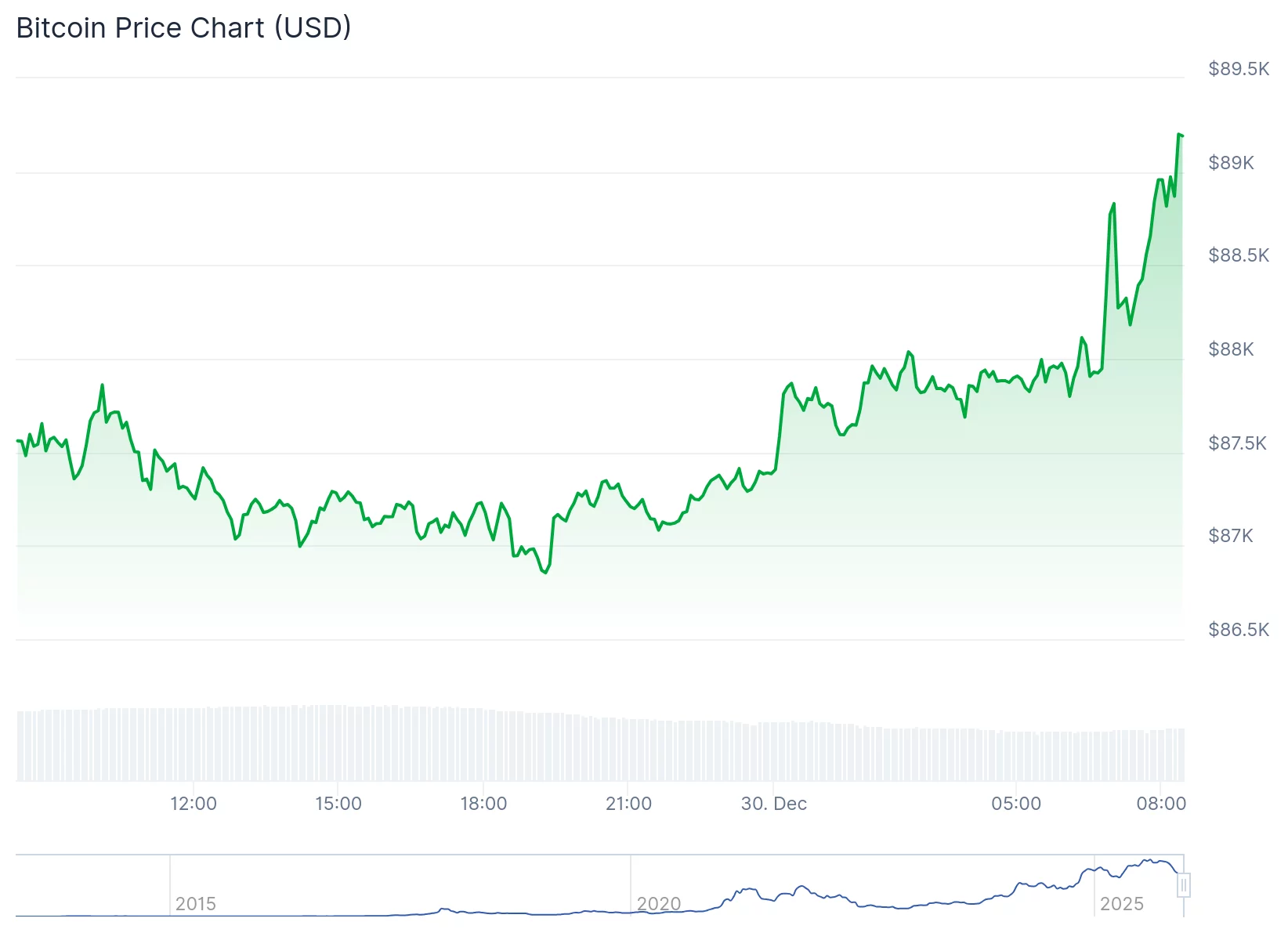 Bitcoin price analysis
