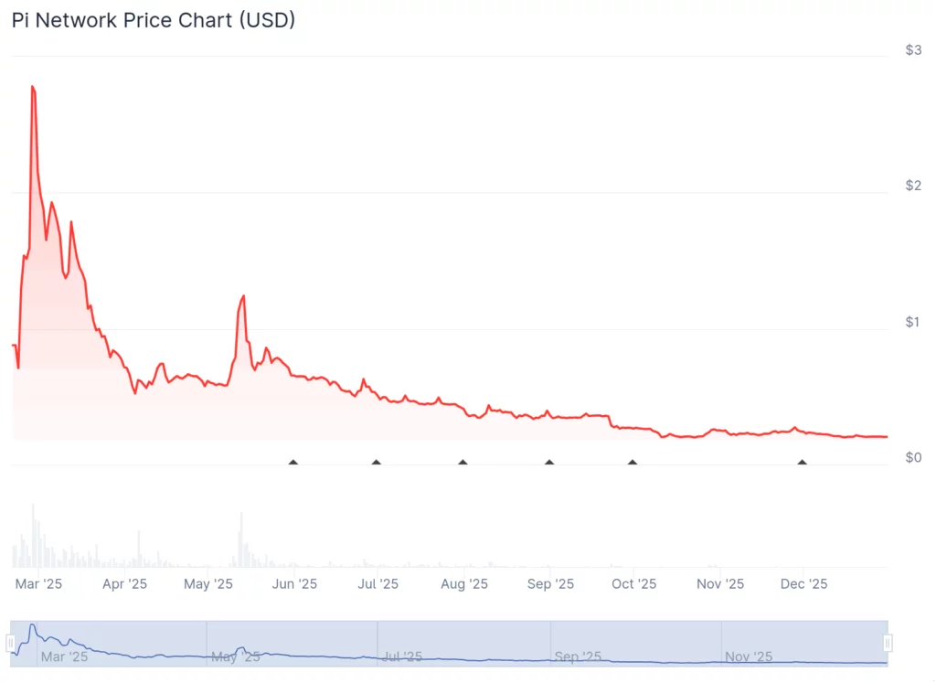 Pi Network price prediction
