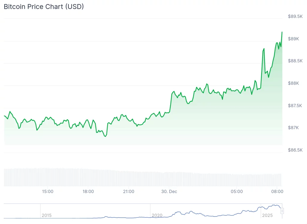 Bitcoin price 
