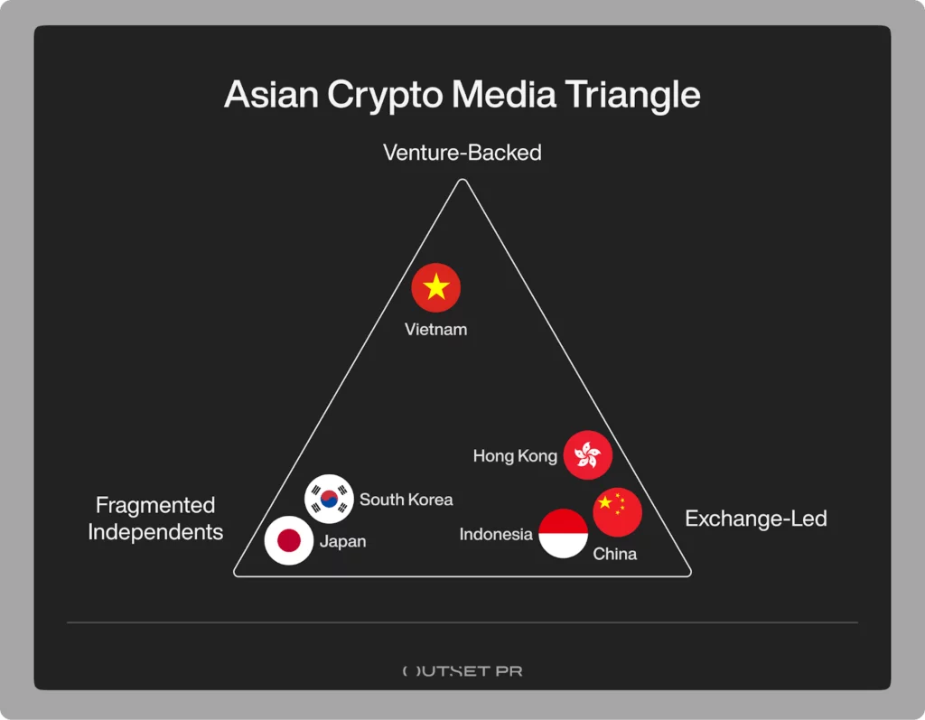 Asia’s crypto media has no center and an August-October traffic drop shows why that matters - 2