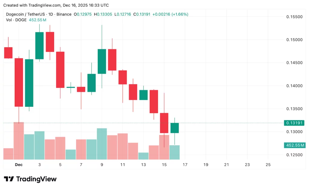 Dogecoin price prediction 2026: Will DOGE make a comeback? - 1