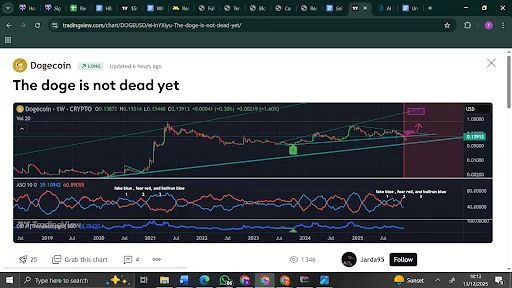 Dogecoin price: DOGE struggles to break out, meanwhile RTX growth curve turns parabolic - 1