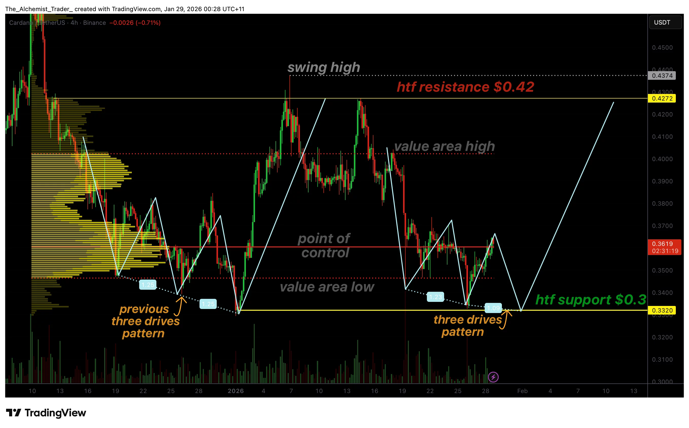 Cardano price shows bullish shift as three-drive fractal forms - 1
