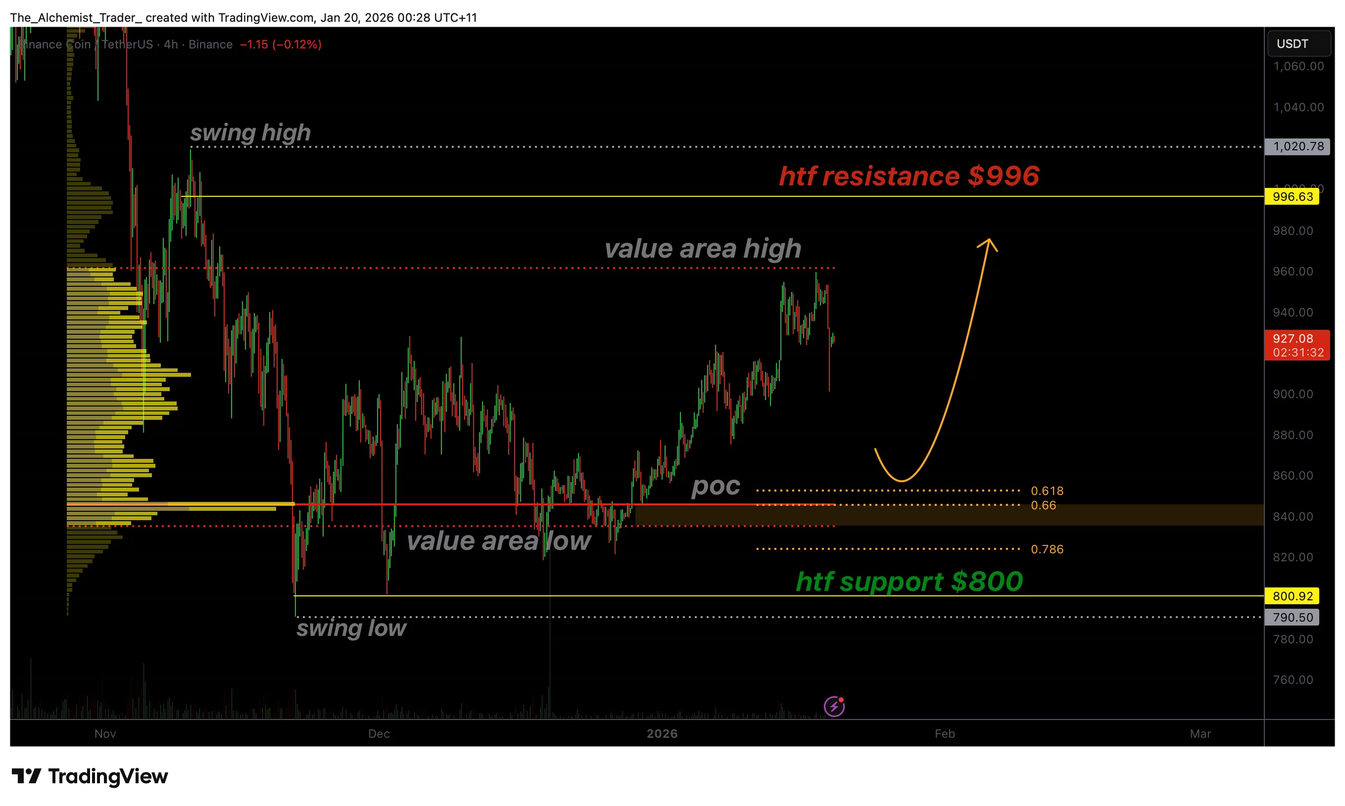 BNB price weakens, market auction theory points to lower - 1