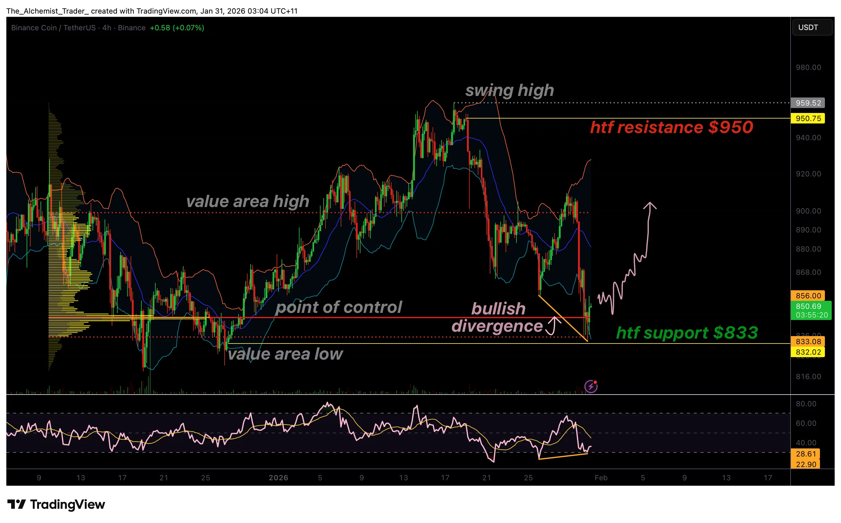 BNB price signals potential reversal, bullish divergence develops - 1