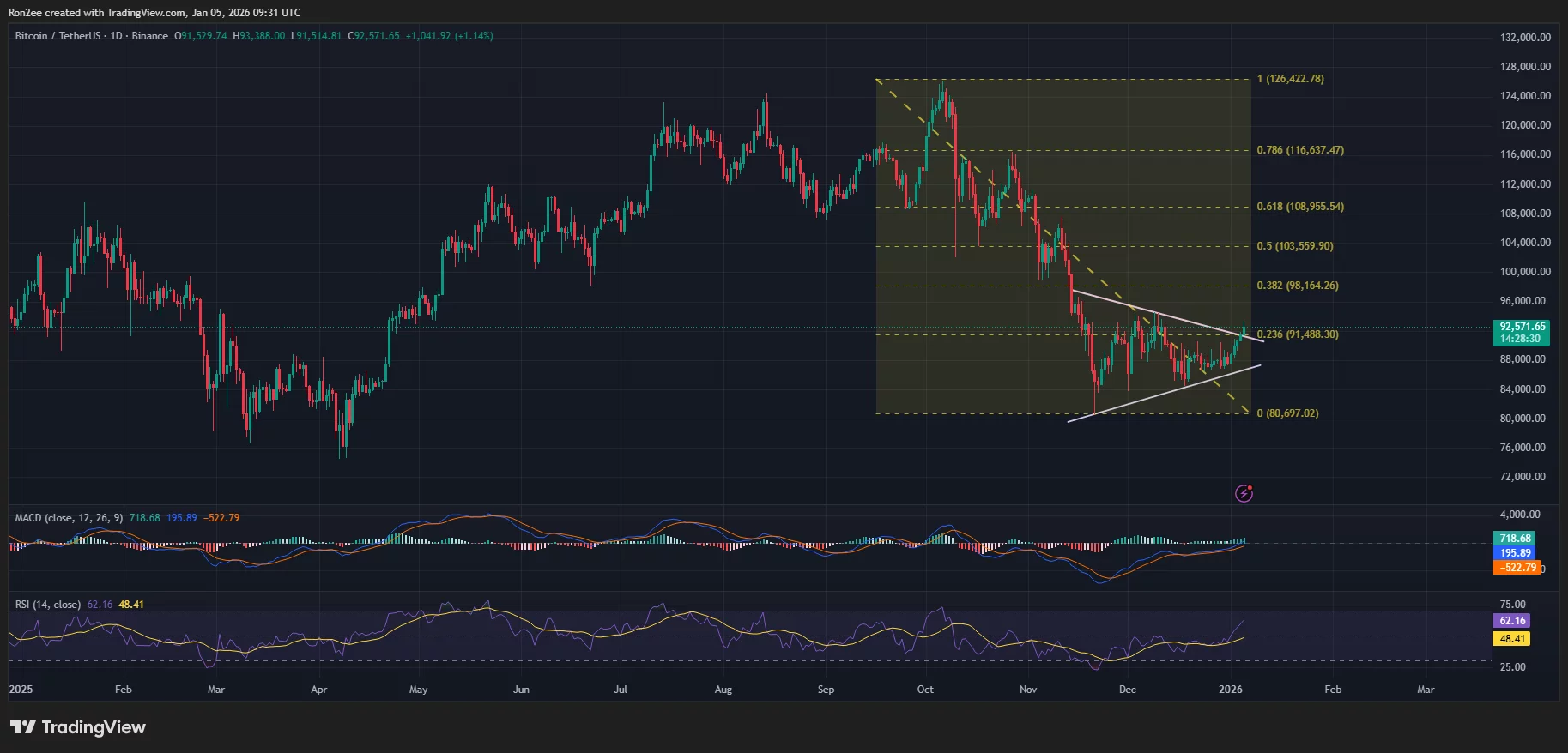 Bitcoin price has broken out of a symmetrical triangle pattern on the daily chart.