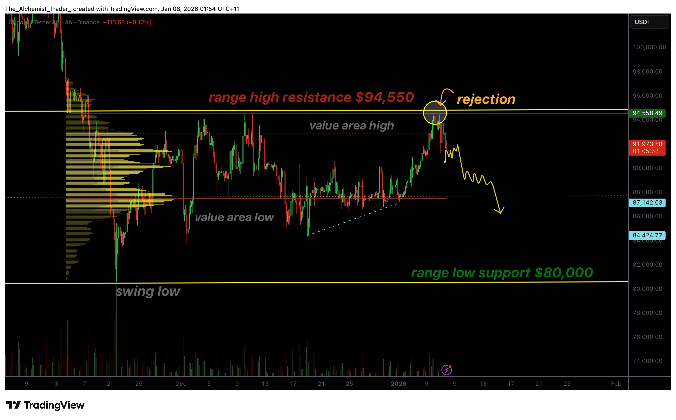 Why Bitcoin price remains range bound with $80,000 in focus - 1