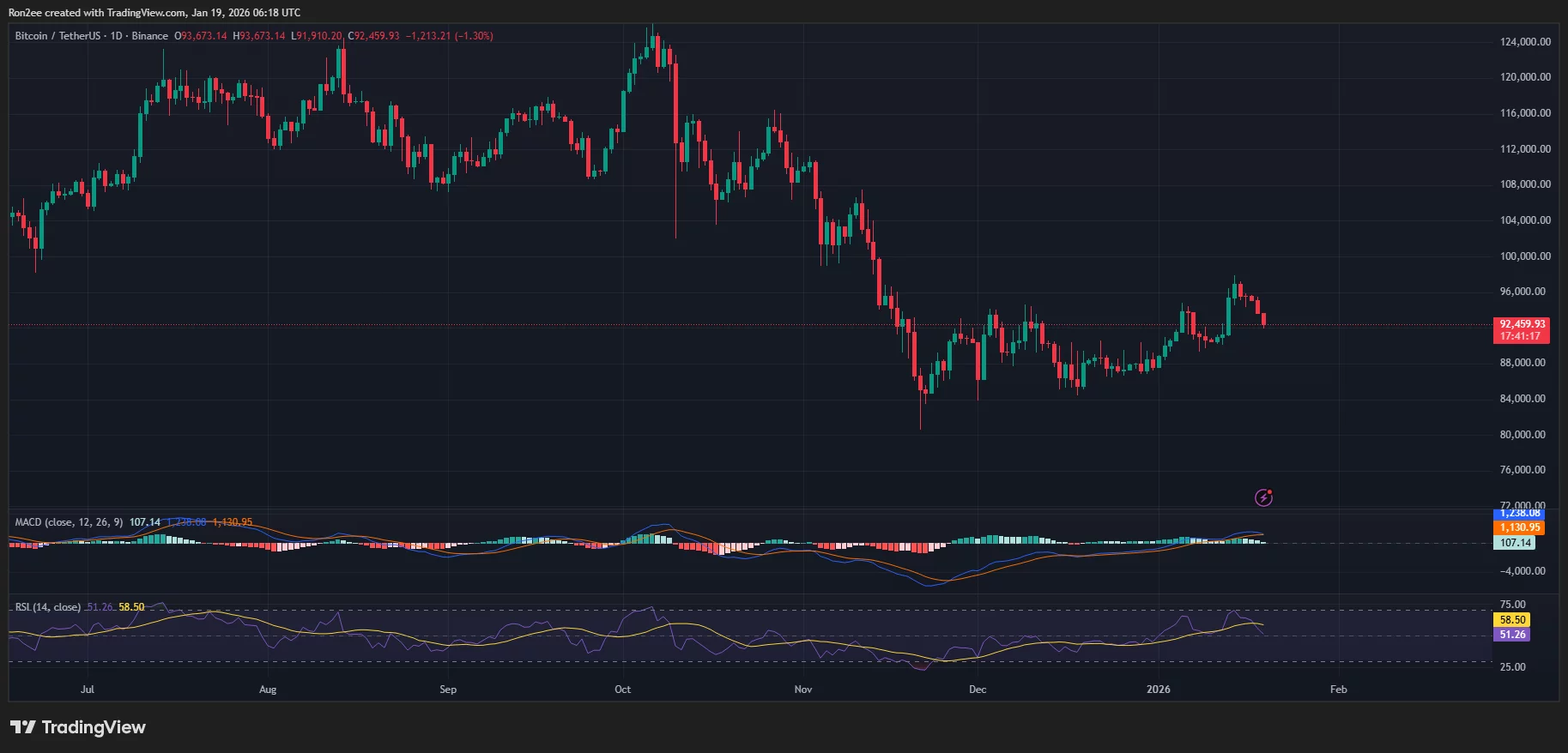 Bitcoin price, MACD, and RSI chart.