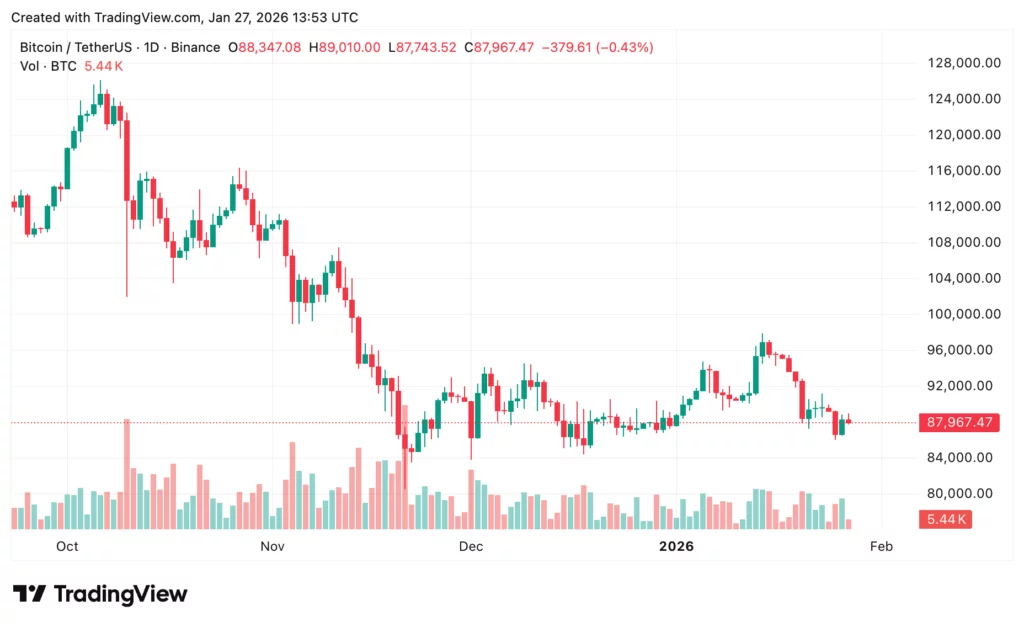 Gold vs Bitcoin price prediction: Why gold is outperforming BTC right now? - 3