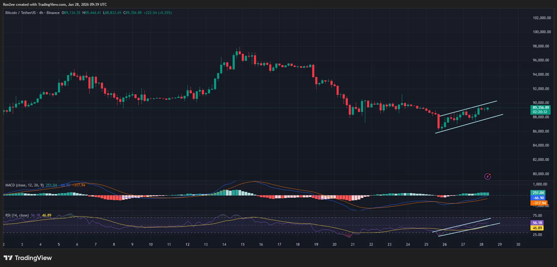 Bitcoin price is trading within an ascending parallel channel pattern on the daily chart.