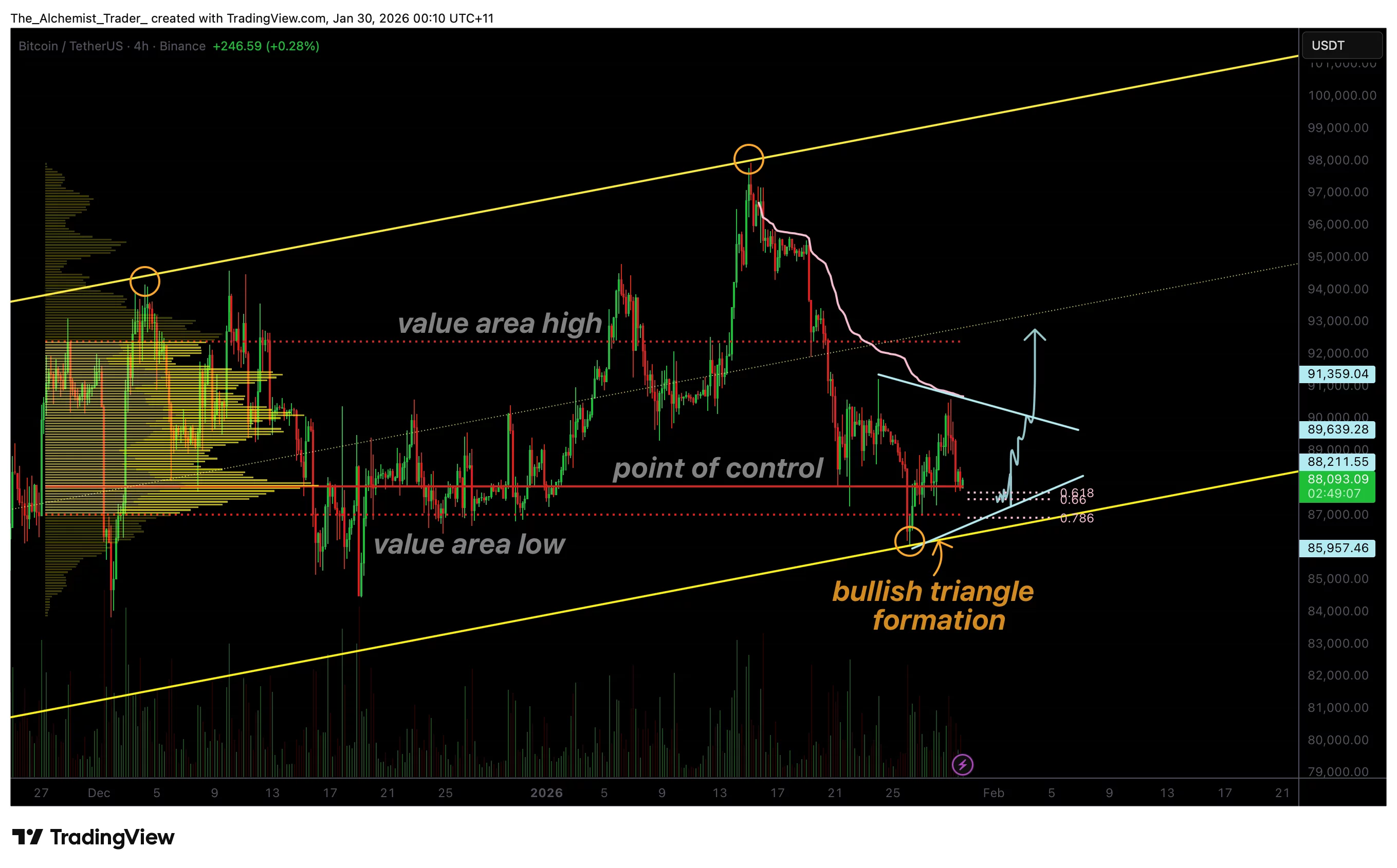 Bitcoin price compresses at support as triangle pattern develops; breakout next? - 1