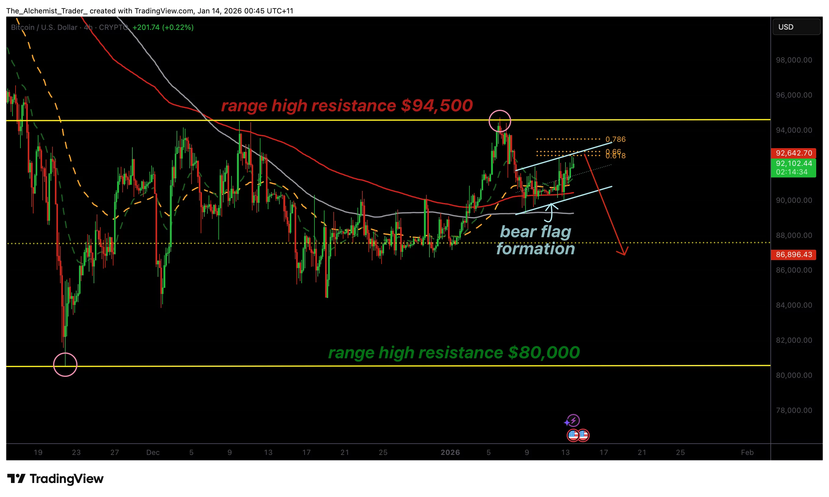 Bitcoin price trades in bear flag range, directional risk builds - 1