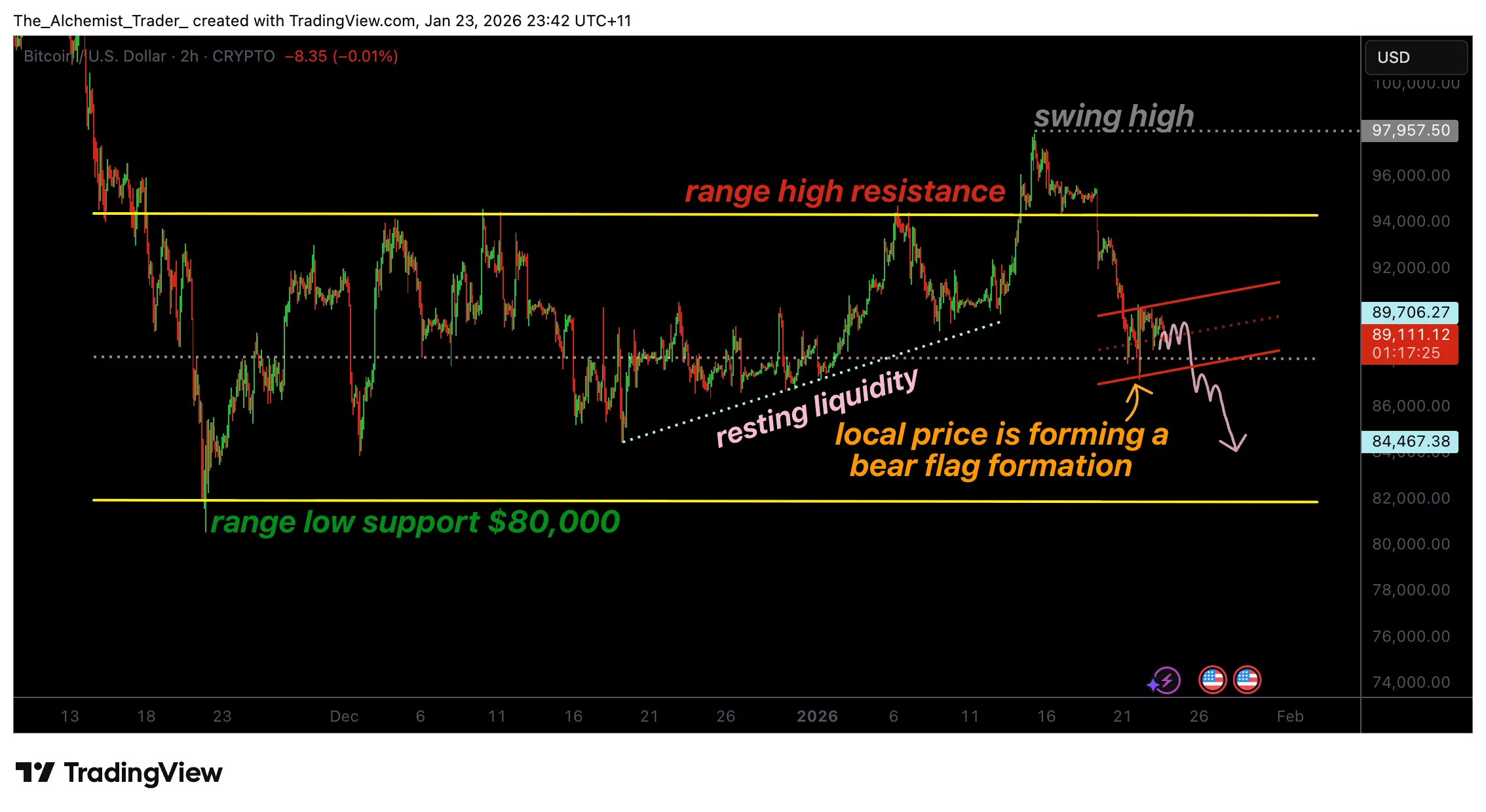 Bitcoin price risks further decline as bear flag formation emerges - 1