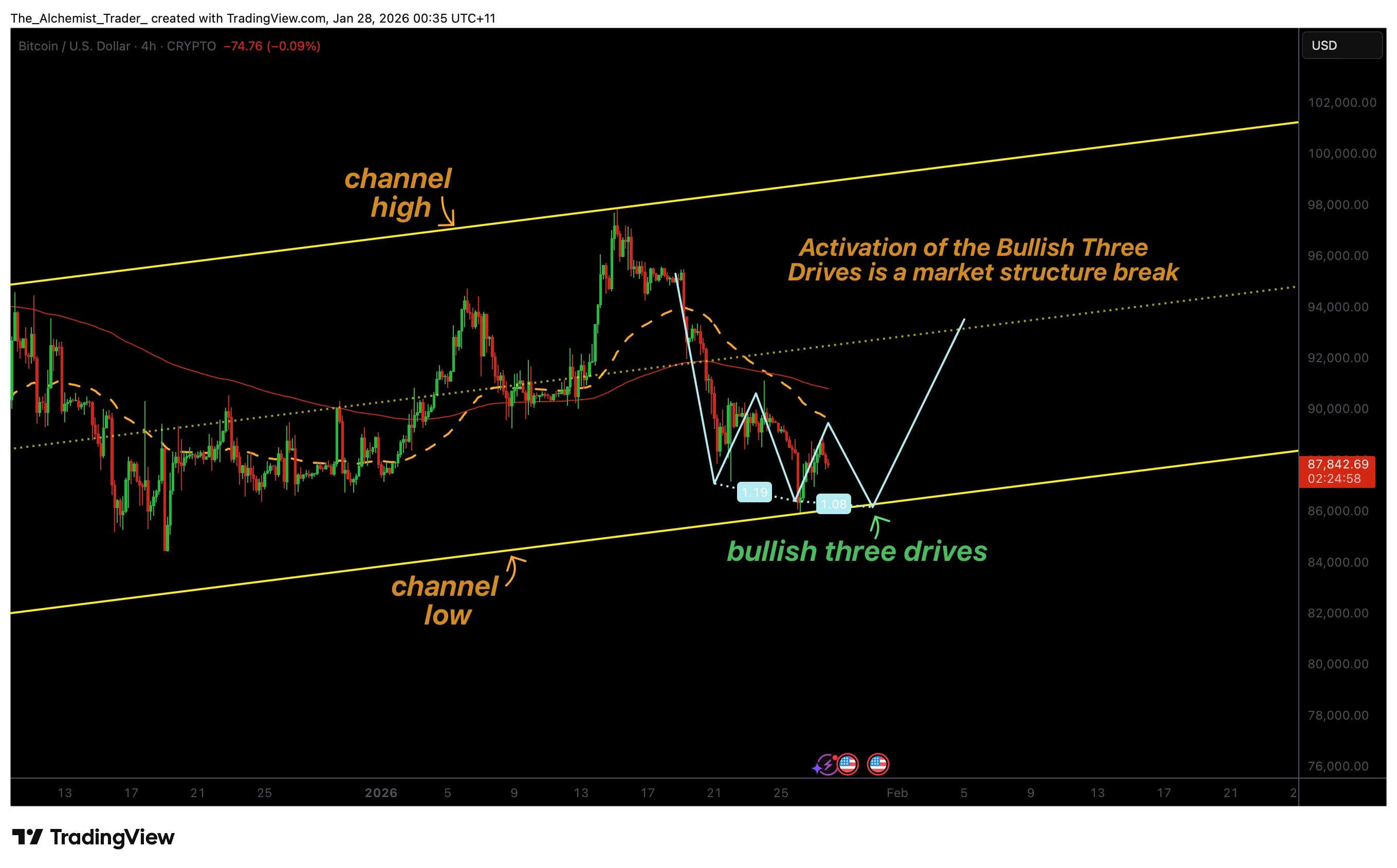 Bitcoin price stabilizes as three-drive pattern hints at short-term bounce - 1