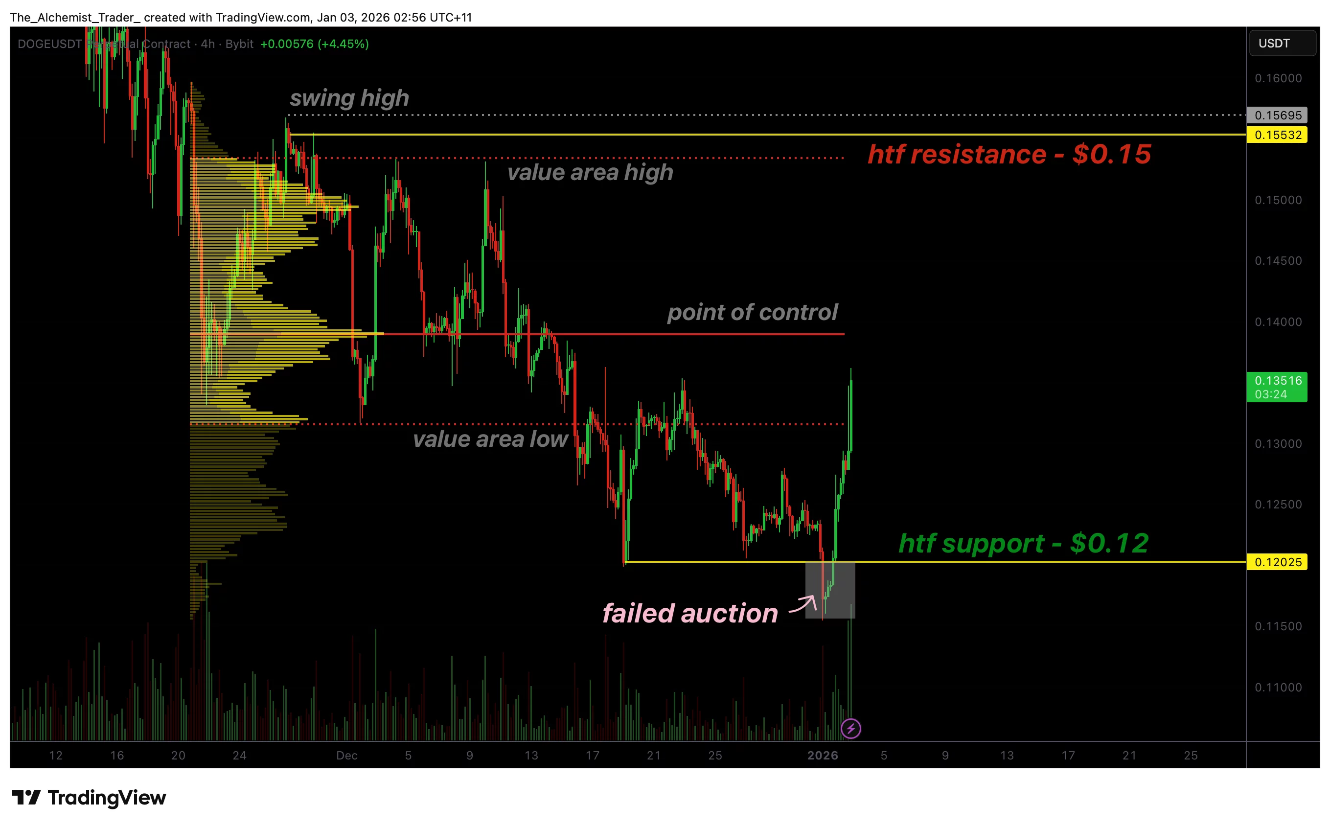Dogecoin price reclaims $0.12 as failed auction hints at trend reversal - 1