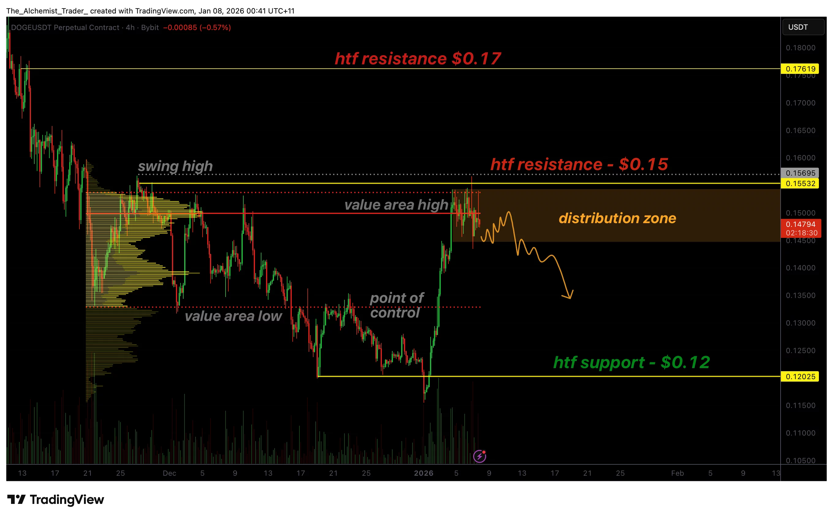 Dogecoin chart with resistance at $0.15