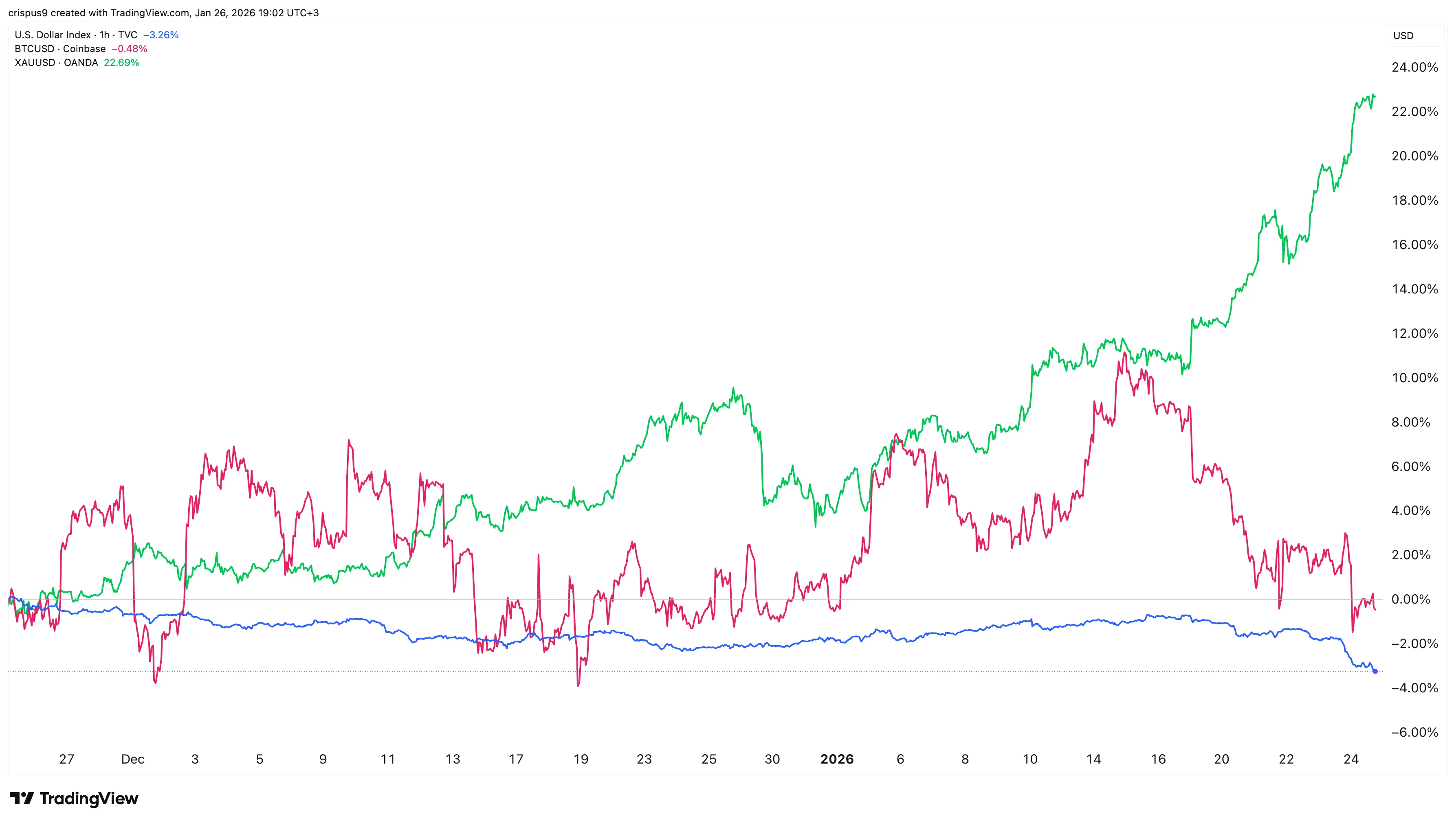 US Dollar Index chart