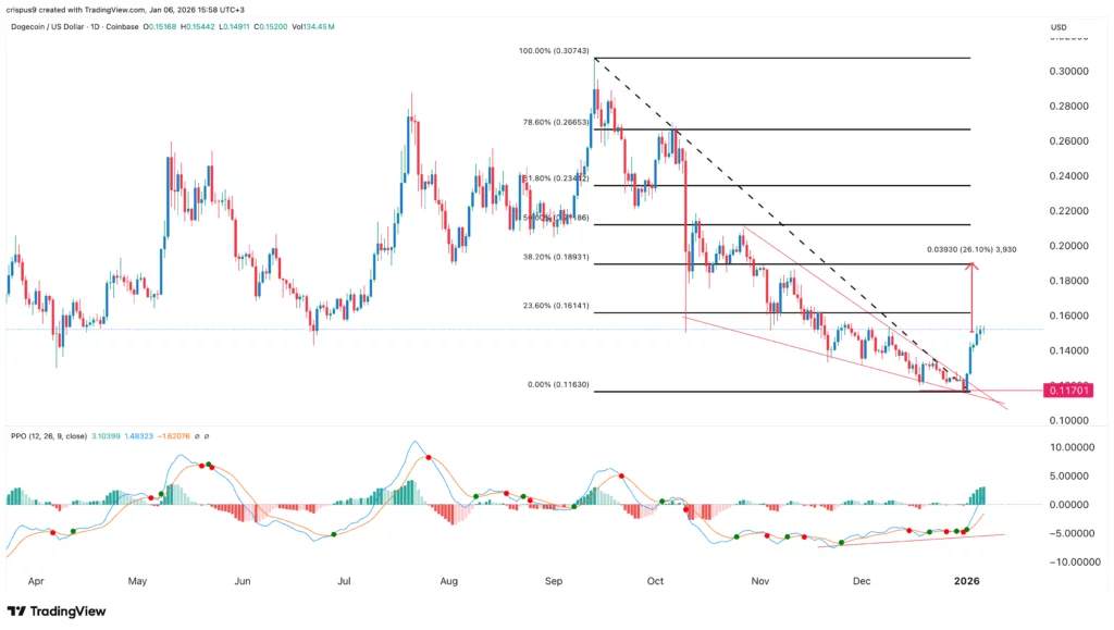 Here’s why Dogecoin price has jumped by 30% in 2026 - 2
