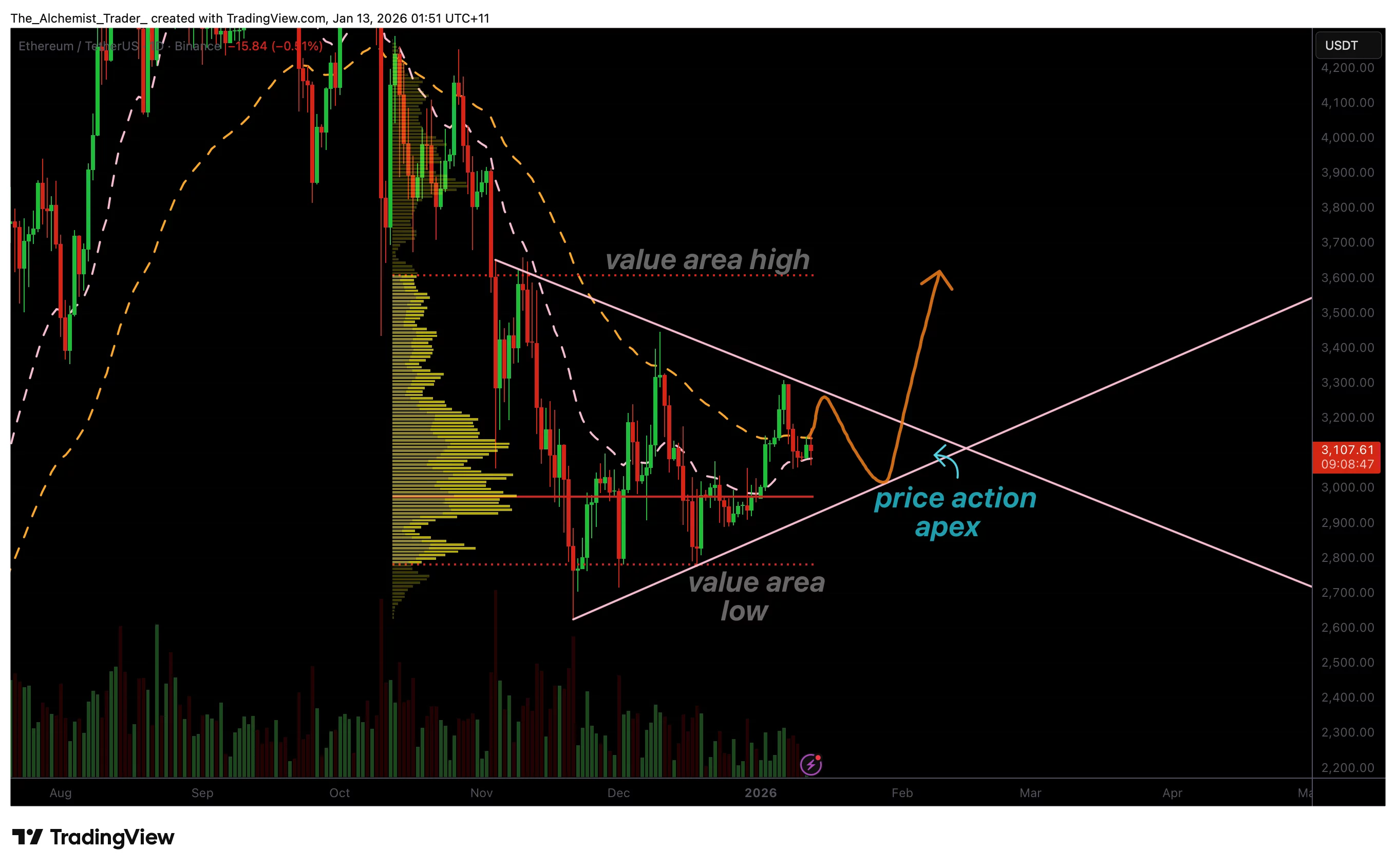 Ethereum price compresses into triangle structure, why breakout is approaching - 1