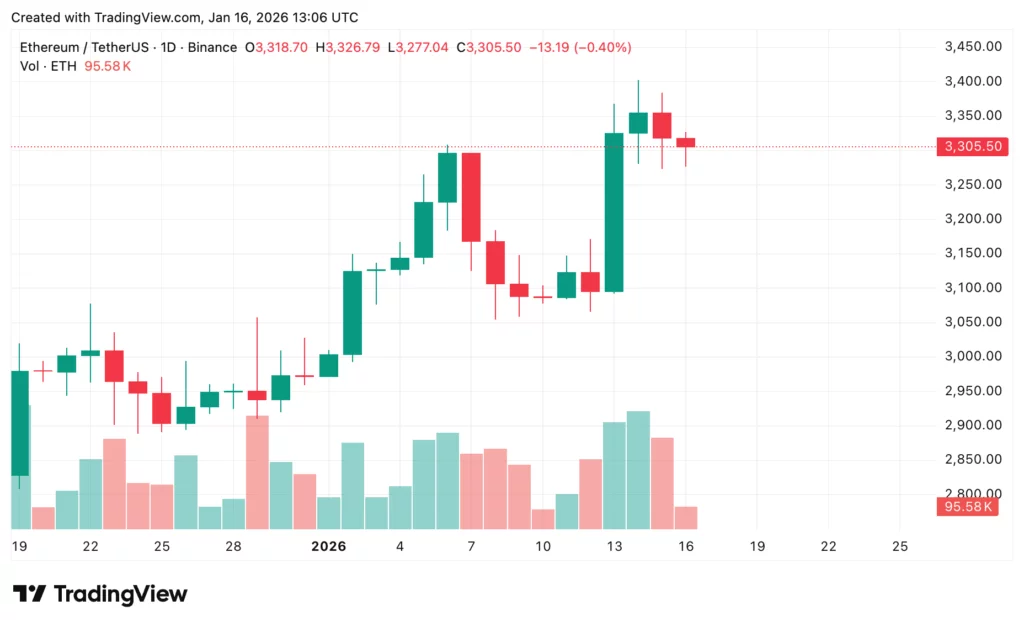 Ethereum price prediction: $3,300 support holds the key - 3