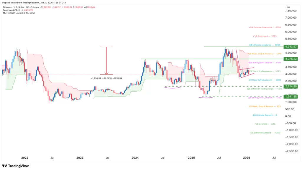 Ethereum price