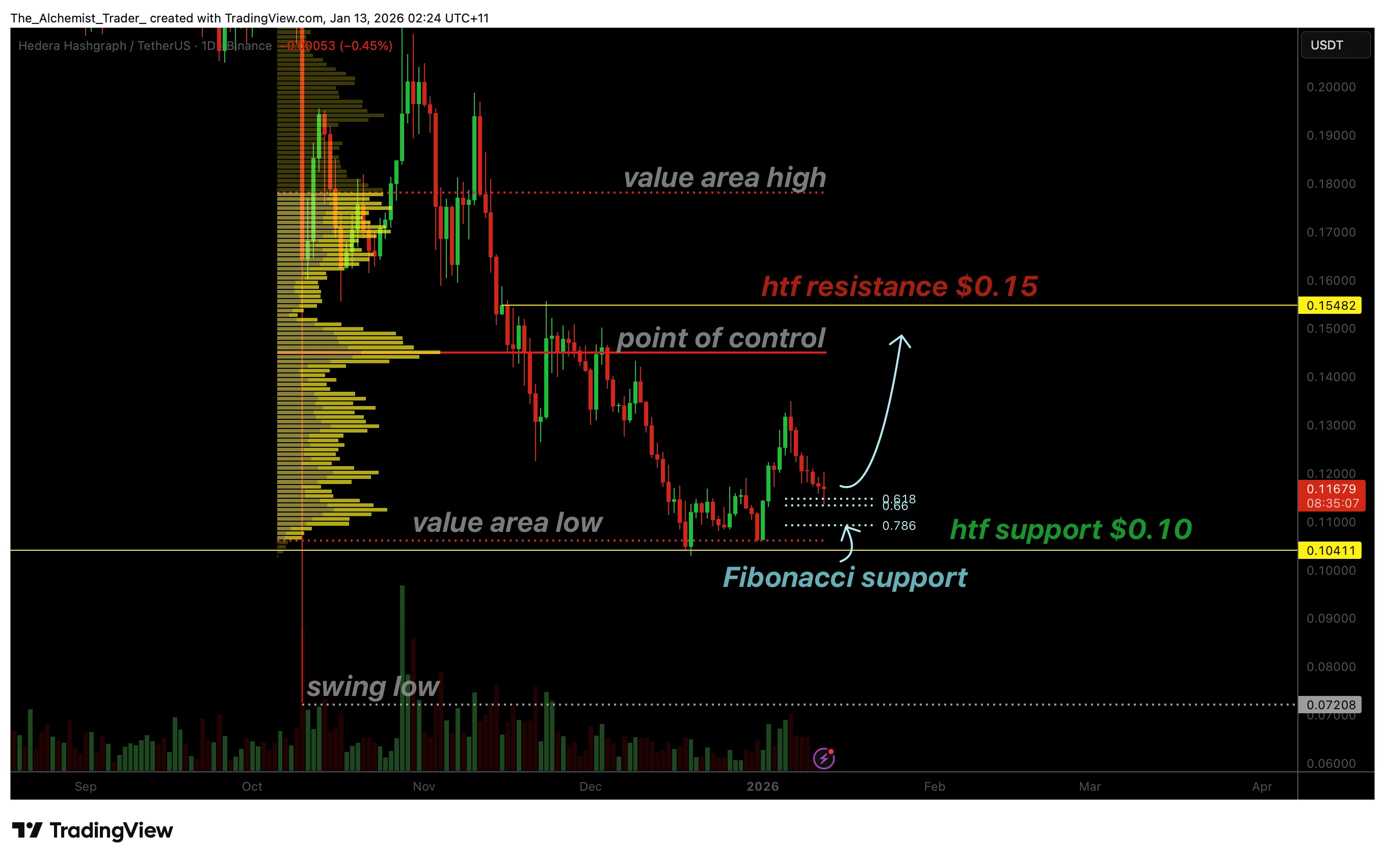 HBAR price retests fibonacci support as bullish volume builds - 1