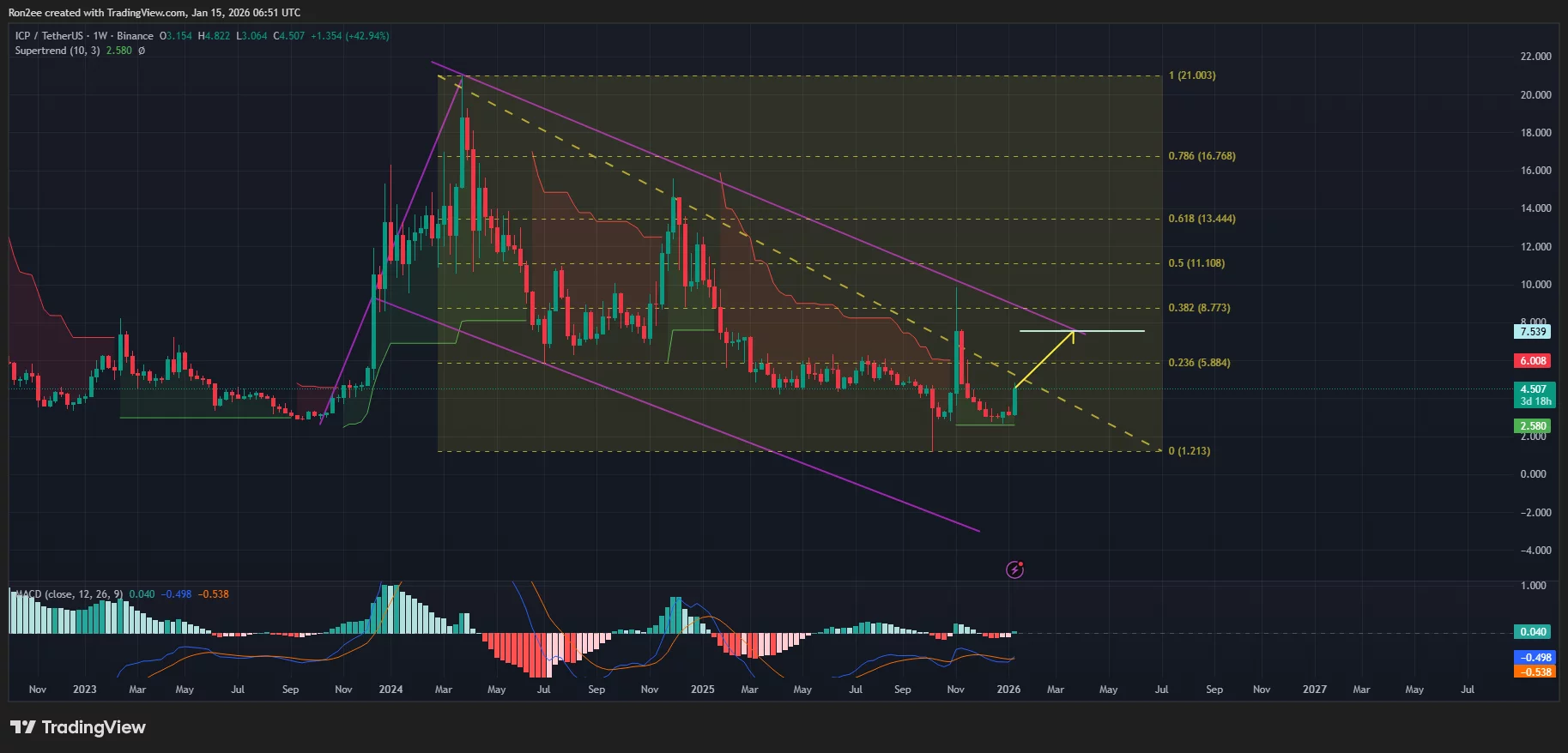 Internet Computer price has been forming a multi-year bullish flag pattern on the weekly chart.