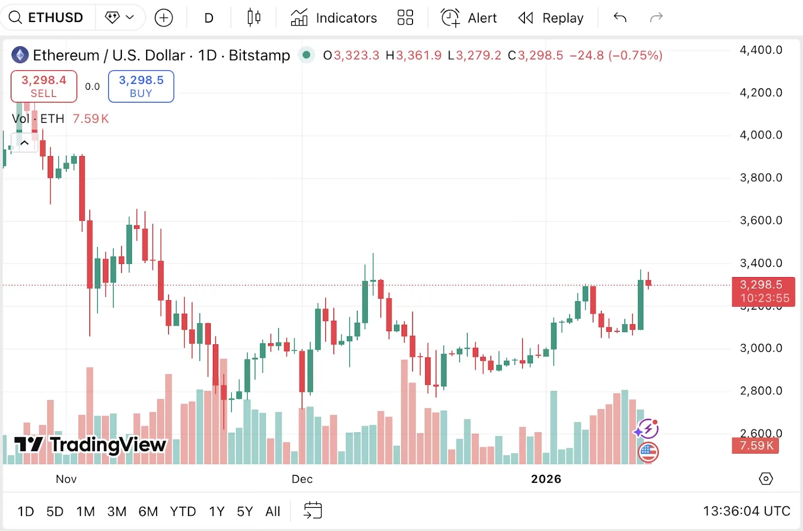 Ethereum price tests the $3,300 zone again as demand for Remittix soars ahead of Feb 9 launch - 2
