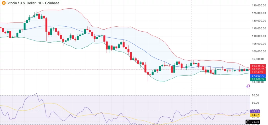 Bitcoin price holds $87K–$89K range as today's $1.85B options expiry limits breakout - 2