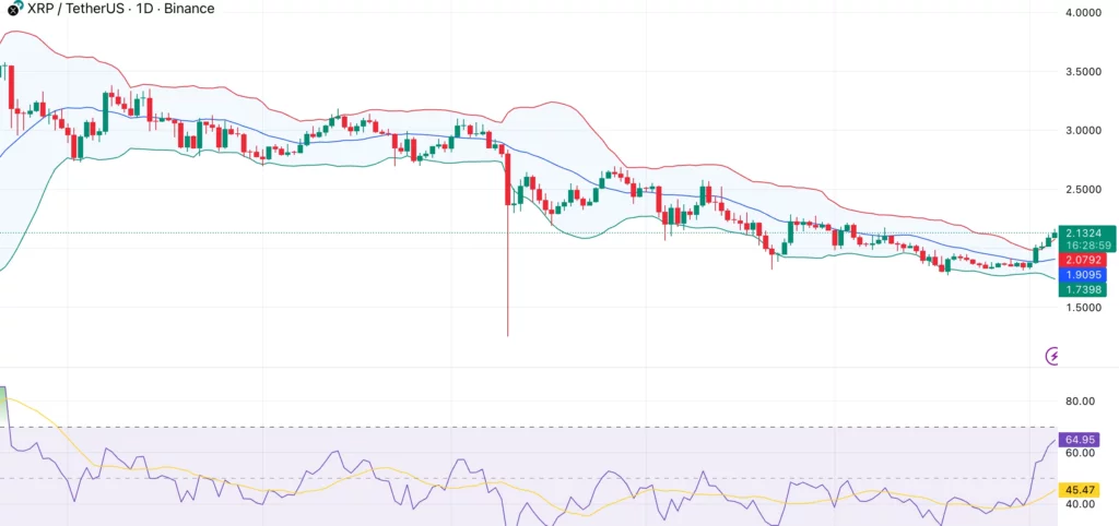 XRP price attempts trend reversal as taker buy pressure nears bullish threshold - 1