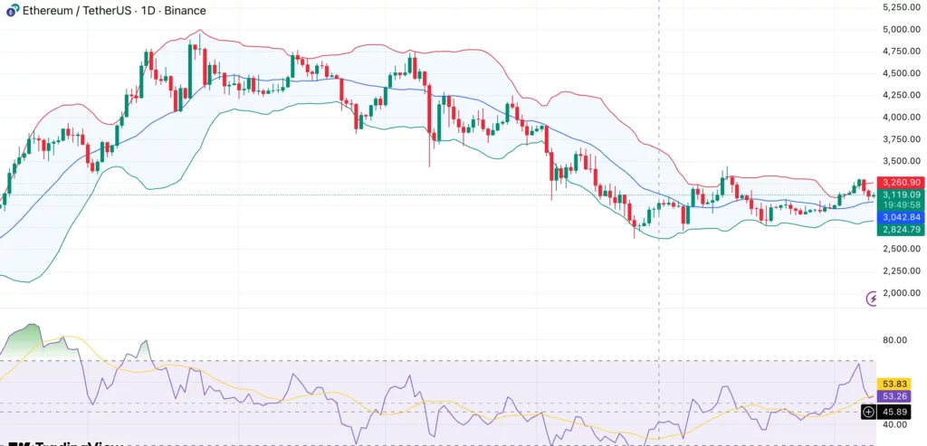Ethereum price fails to reclaim $3,300 resistance as Coinbase Premium hits 10-month low - 1