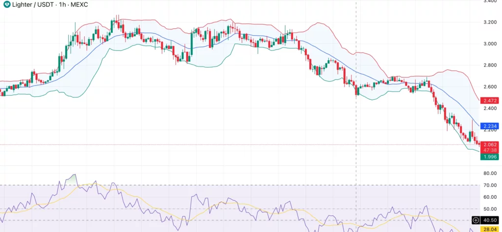 Lighter price drops 20% as breakdown below $2.30 confirms trend reversal - 1