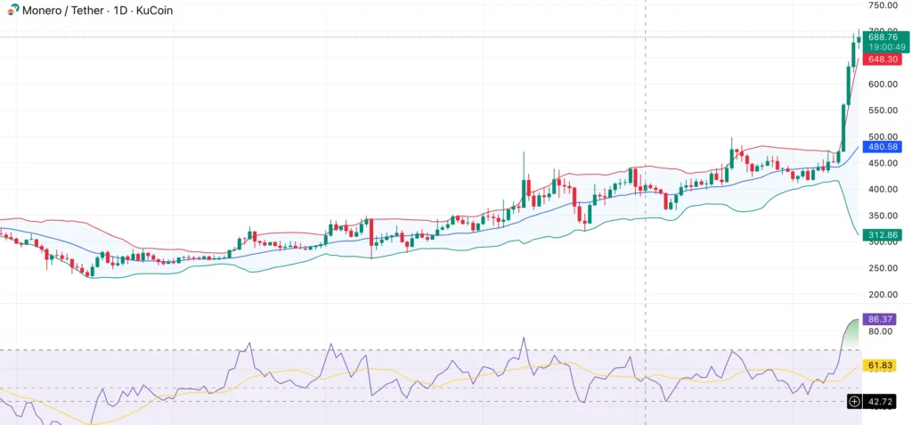 Monero price holds bullish market structure — can it survive leverage-driven volatility? - 2