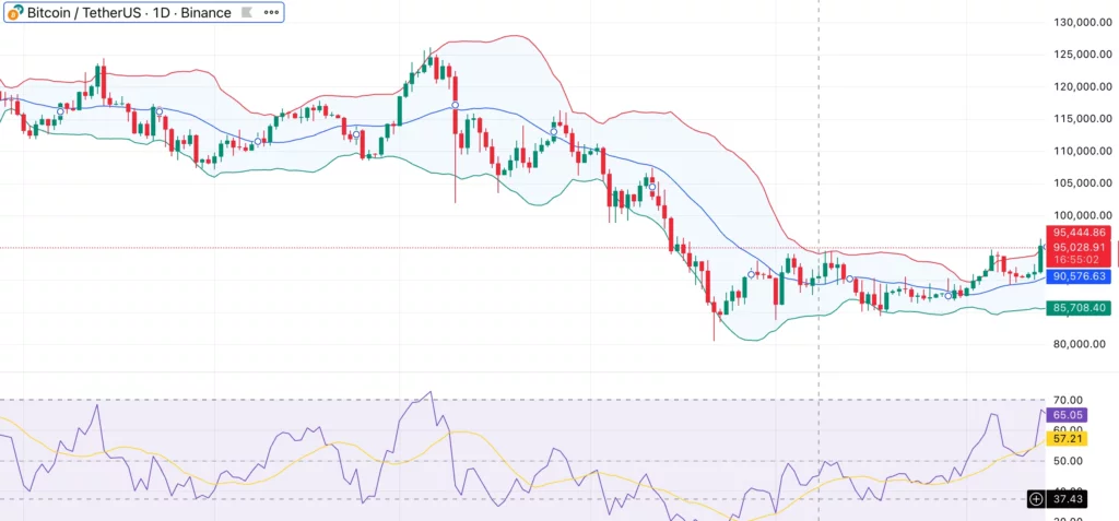 Bitcoin price reclaims $95K as U.S. spot BTC ETFs record $753M in inflows - 1