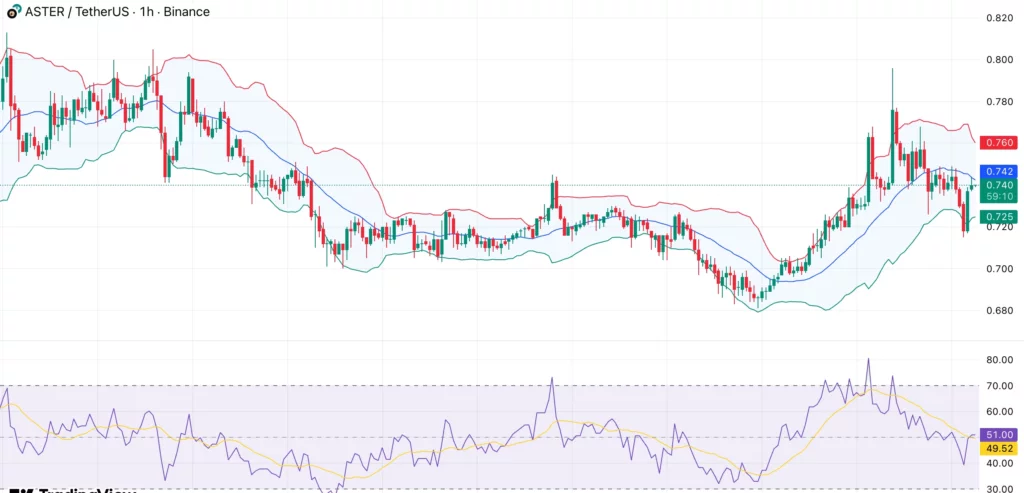 Aster price eyes $0.76 resistance as Binance Wallet perps go live - 1